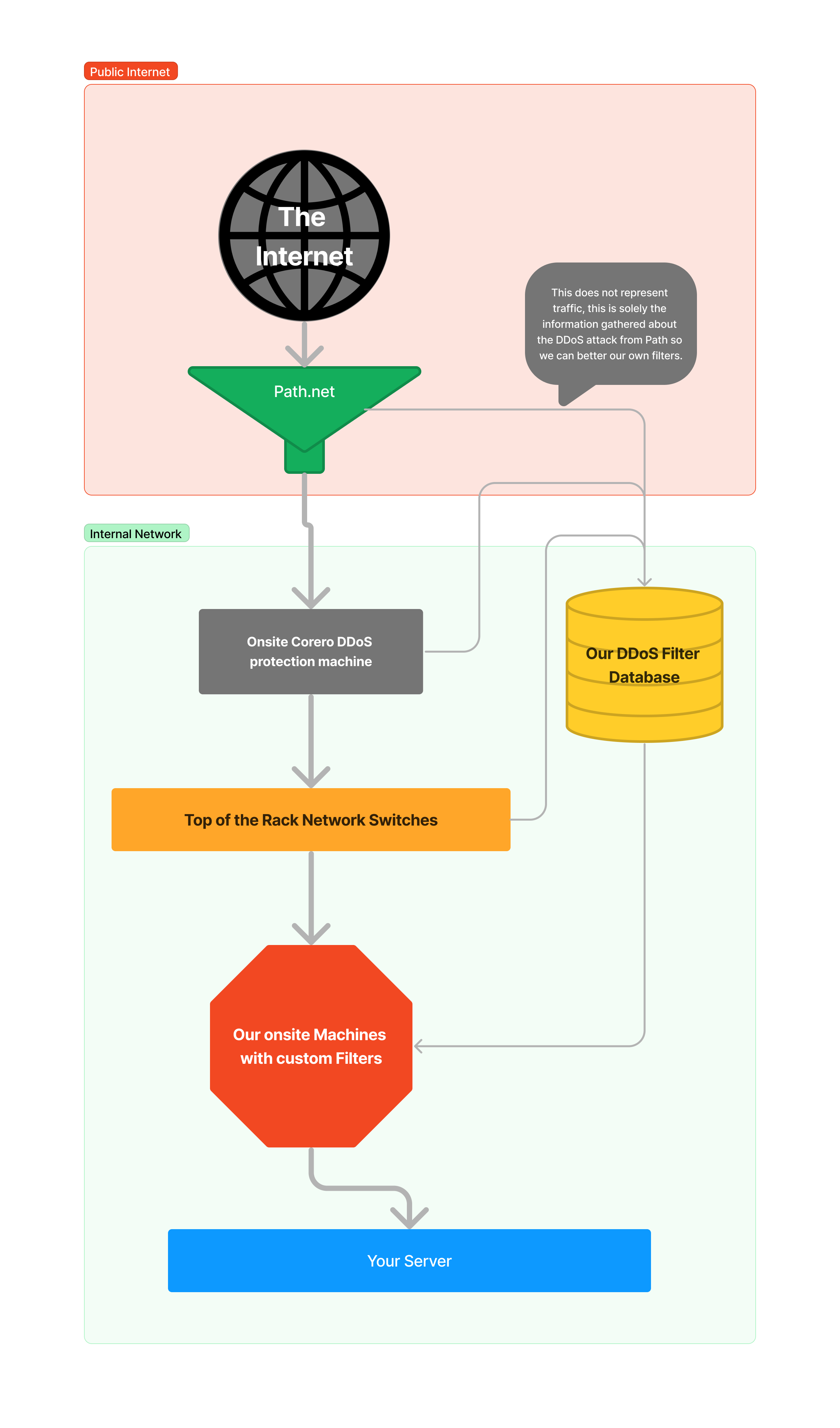 Diagram for Hybrid Hosting's DDoS Protection Path going through Path.net, then a Corero Machine, then a centralized database, then our Custom XDP Filtering.